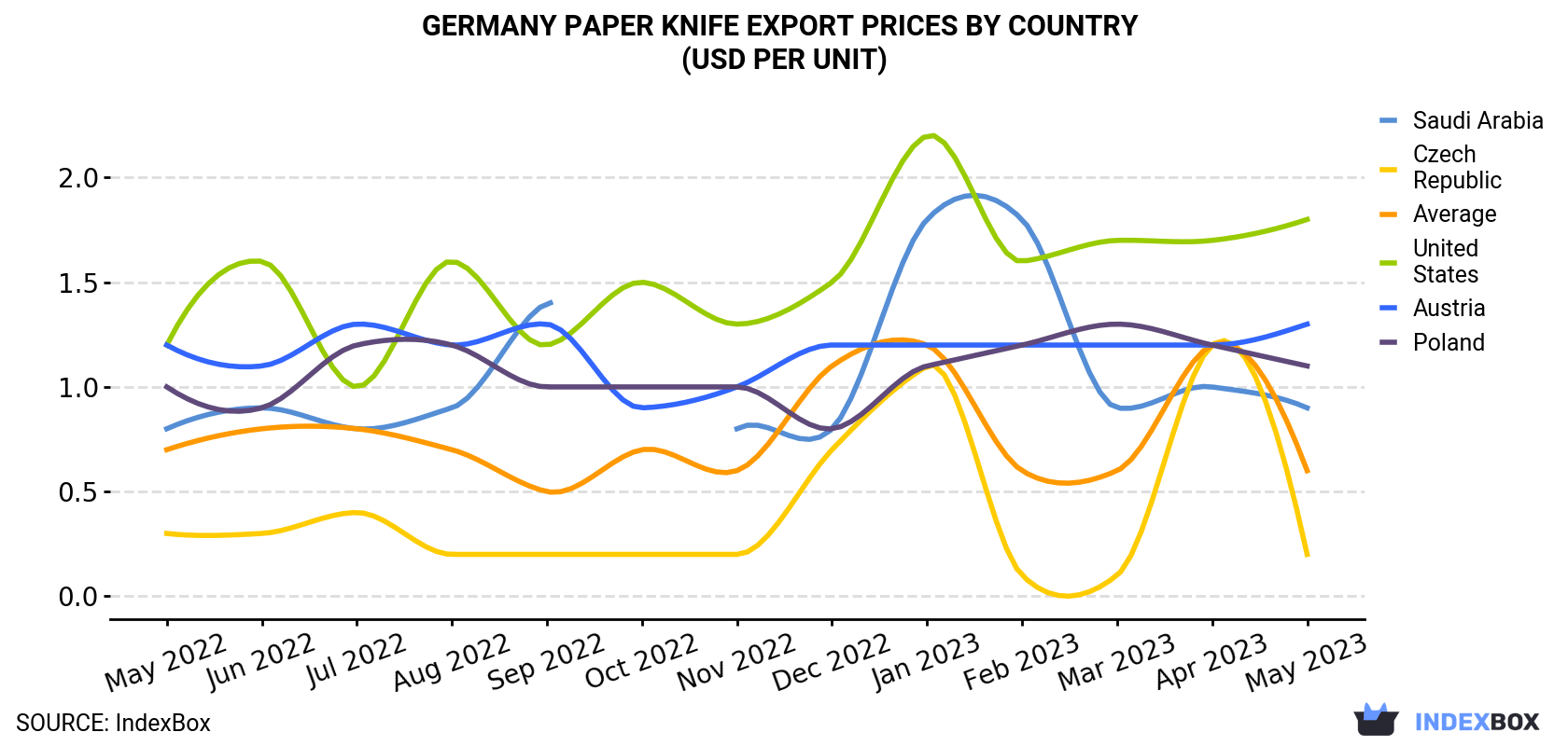 Germany Paper Knife Export Prices By Country (USD Per Unit)