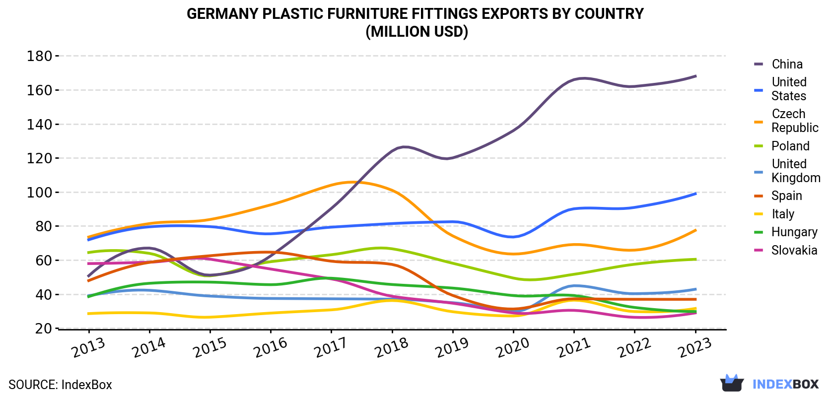 Germany Plastic Furniture Fittings Exports By Country (Million USD)