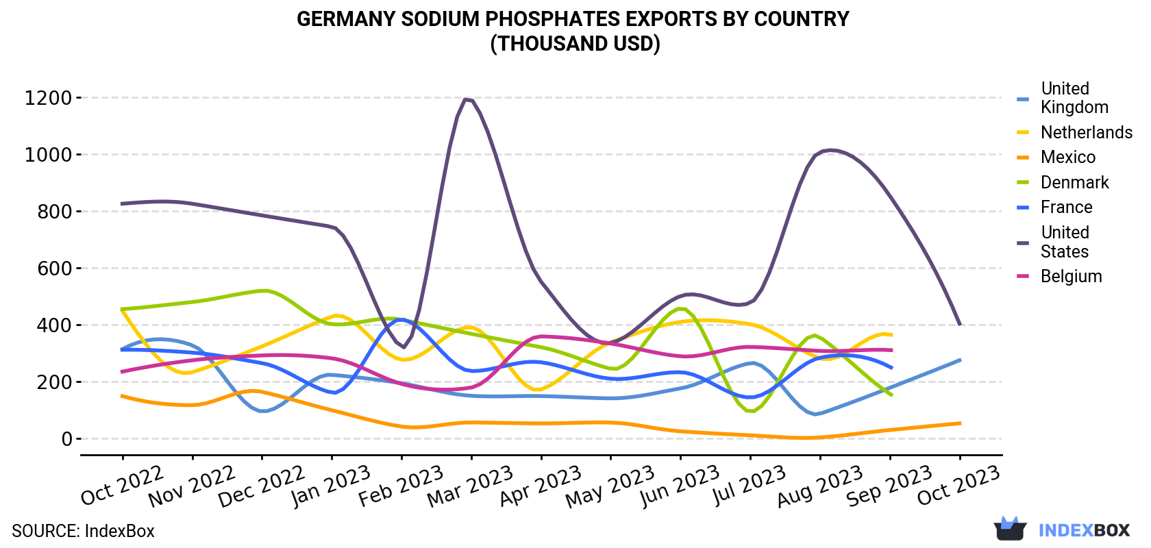 Germany Sodium Phosphates Exports By Country (Thousand USD)