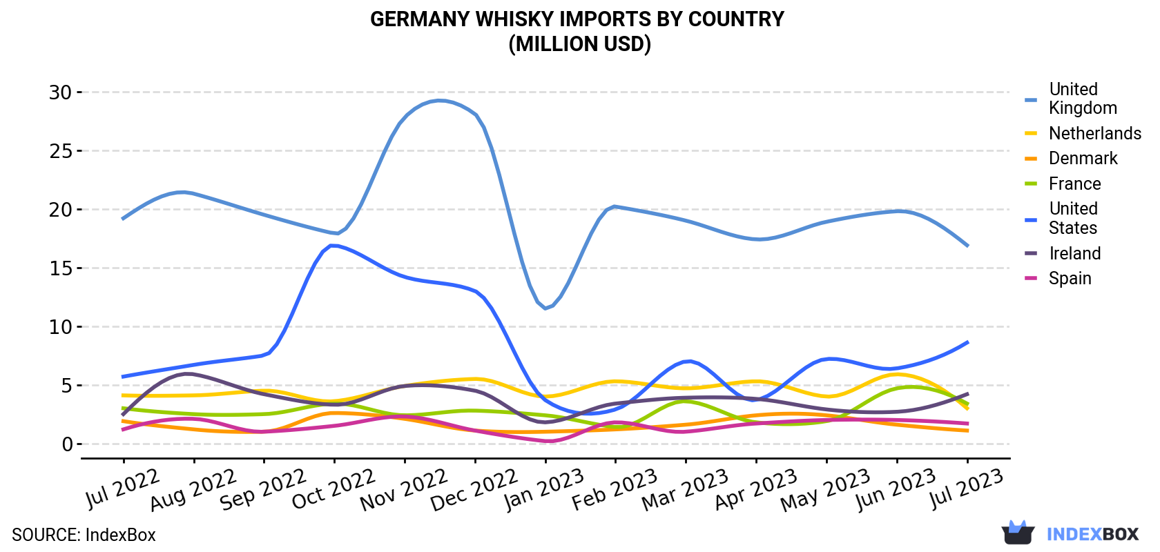 Germany Whisky Imports By Country (Million USD)