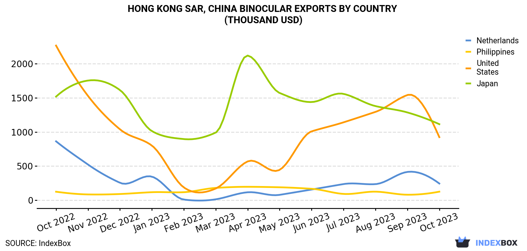 Hong Kong Binocular Exports By Country (Thousand USD)