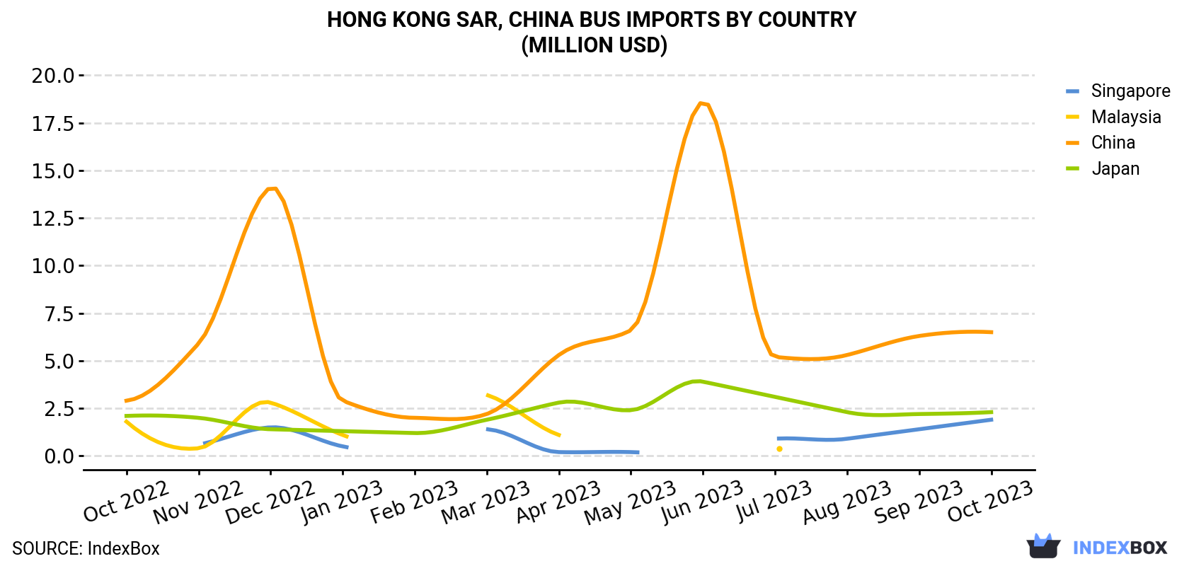 Hong Kong Bus Imports By Country (Million USD)