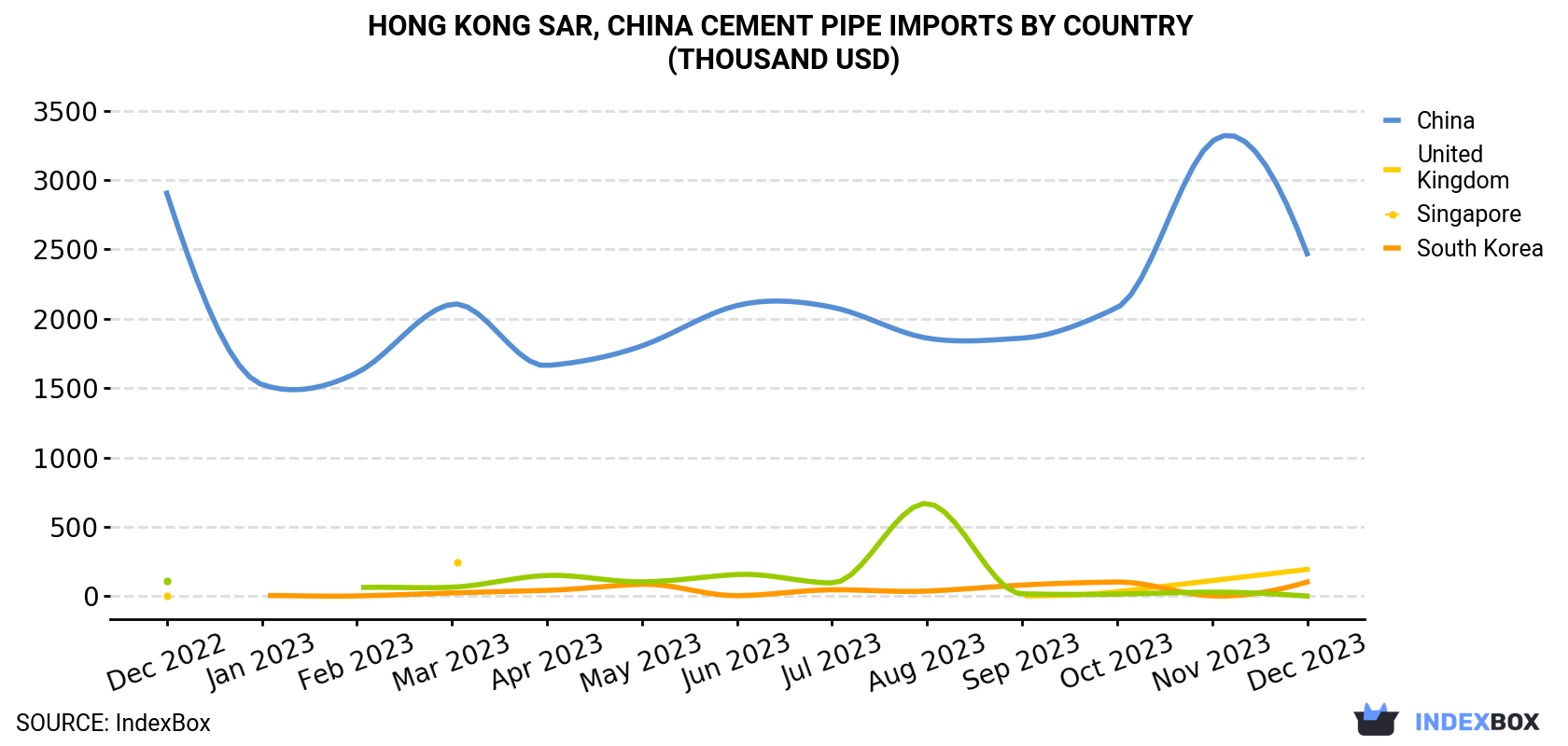Hong Kong Cement Pipe Imports By Country (Thousand USD)