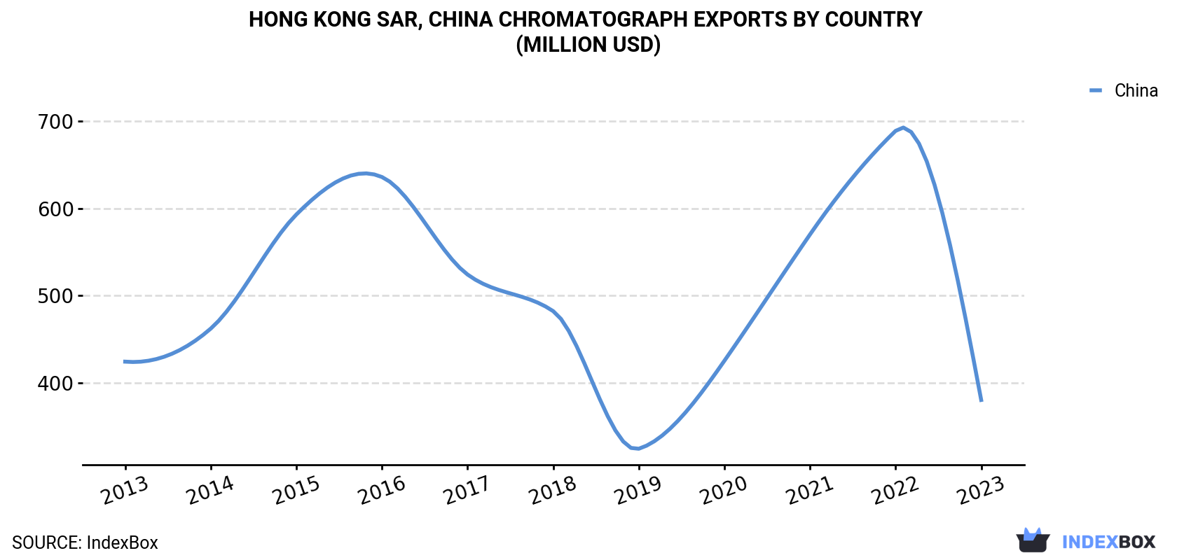 Hong Kong Chromatograph Exports By Country (Million USD)