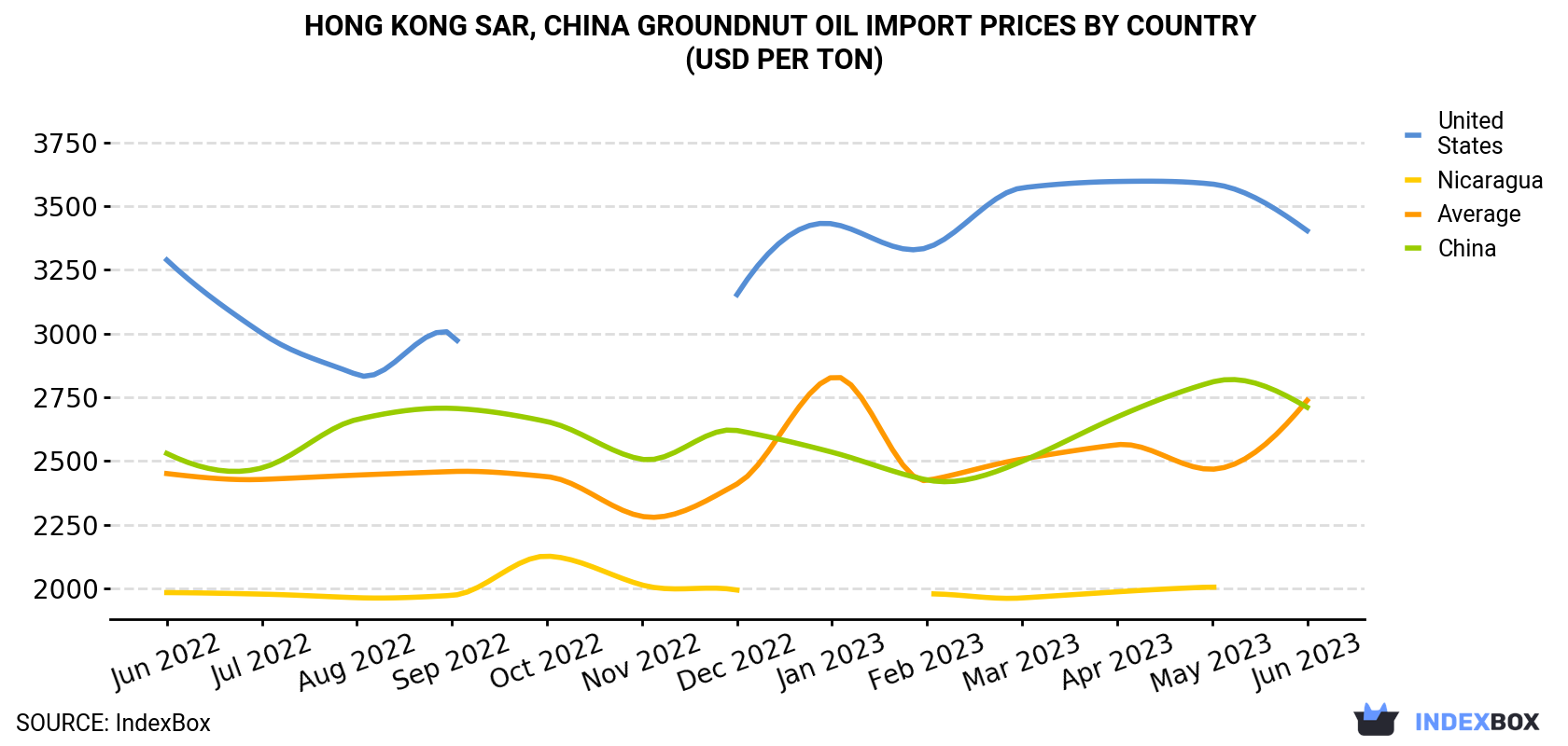 Hong Kong Groundnut Oil Import Prices By Country (USD Per Ton)