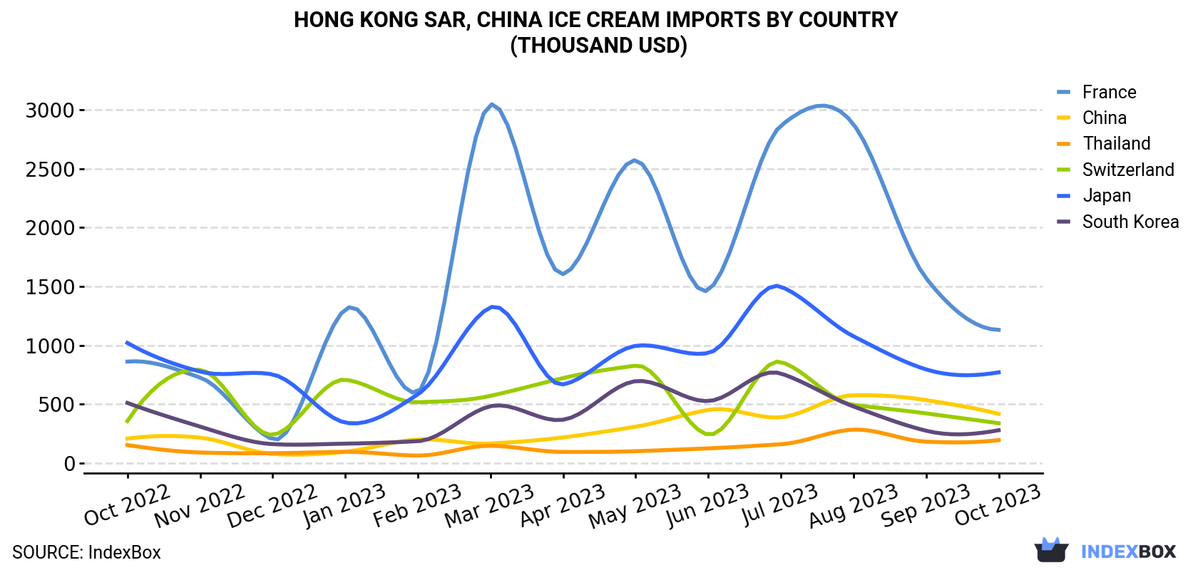 Hong Kong Ice Cream Imports By Country (Thousand USD)