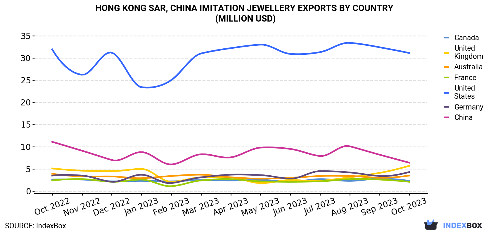 Hong Kong Imitation Jewellery Exports By Country (Million USD)