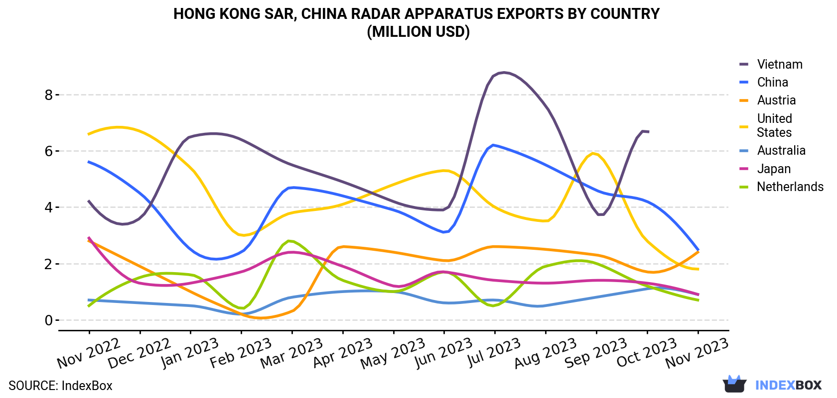 Hong Kong Radar Apparatus Exports By Country (Million USD)