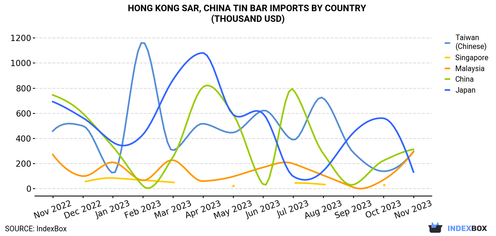 Hong Kong Tin Bar Imports By Country (Thousand USD)