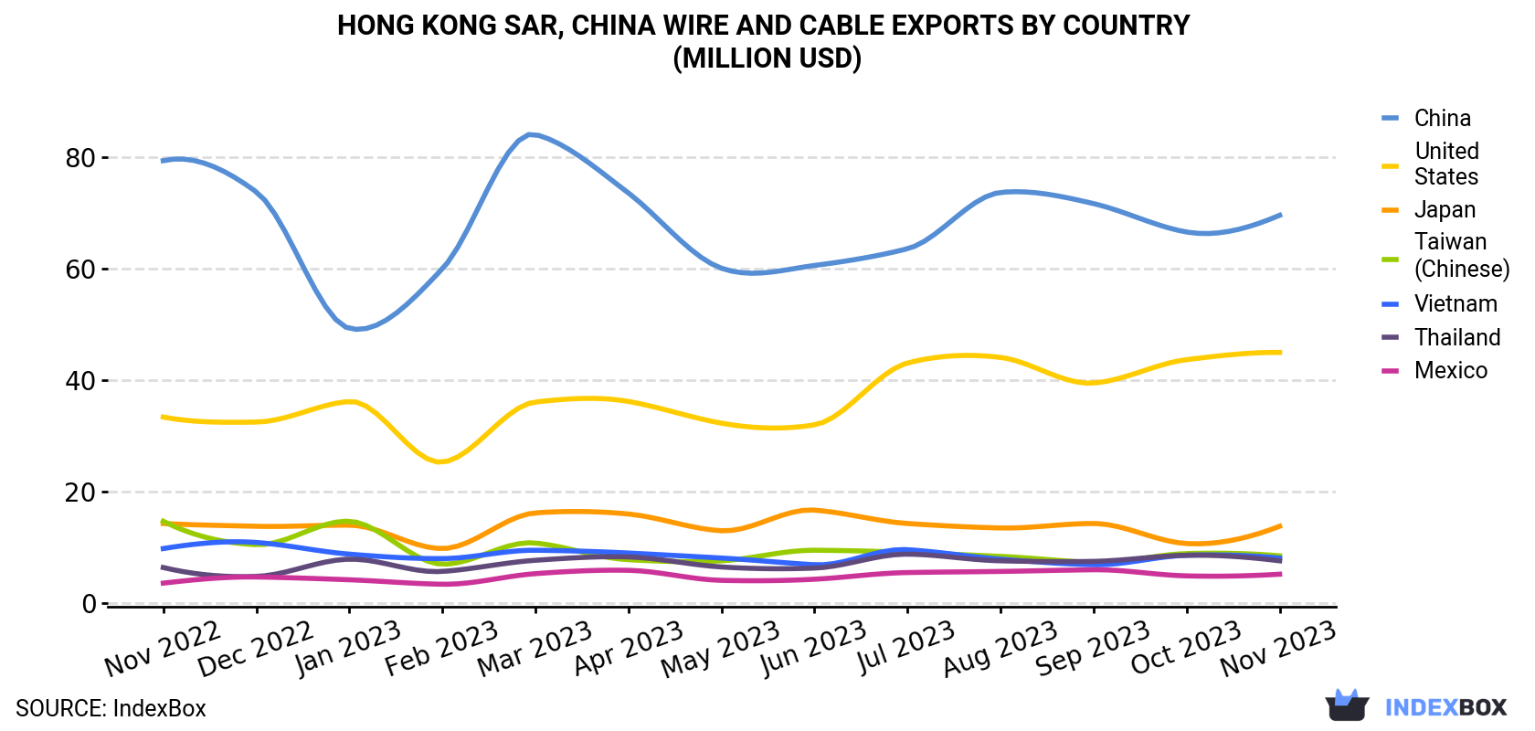 Hong Kong Wire And Cable Exports By Country (Million USD)