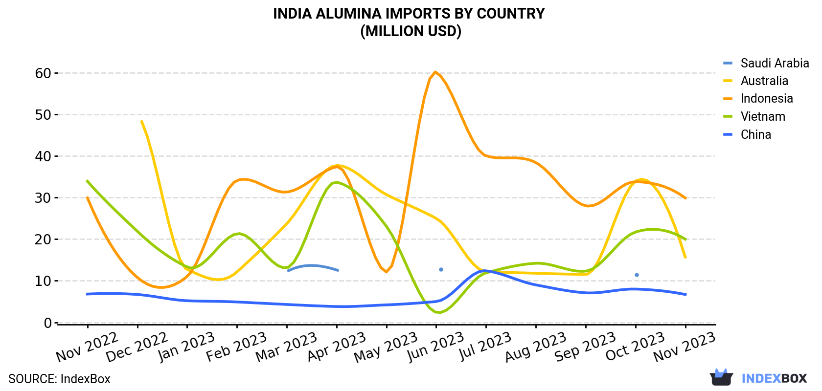 India Alumina Imports By Country (Million USD)