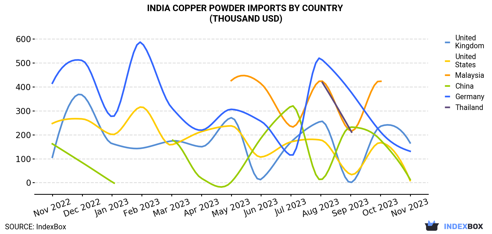 India Copper Powder Imports By Country (Thousand USD)