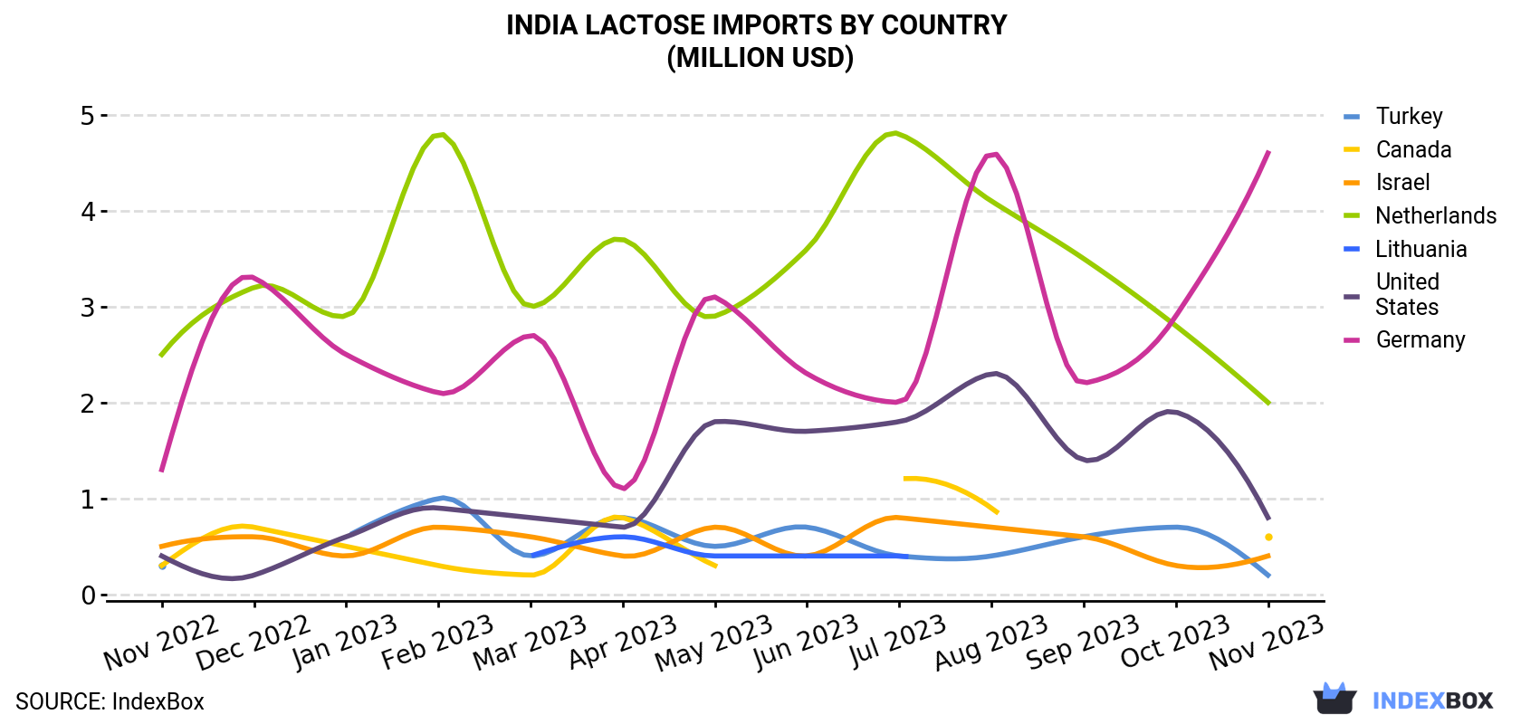 India Lactose Imports By Country (Million USD)