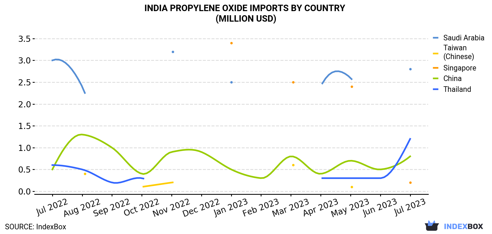 India Propylene Oxide Imports By Country (Million USD)