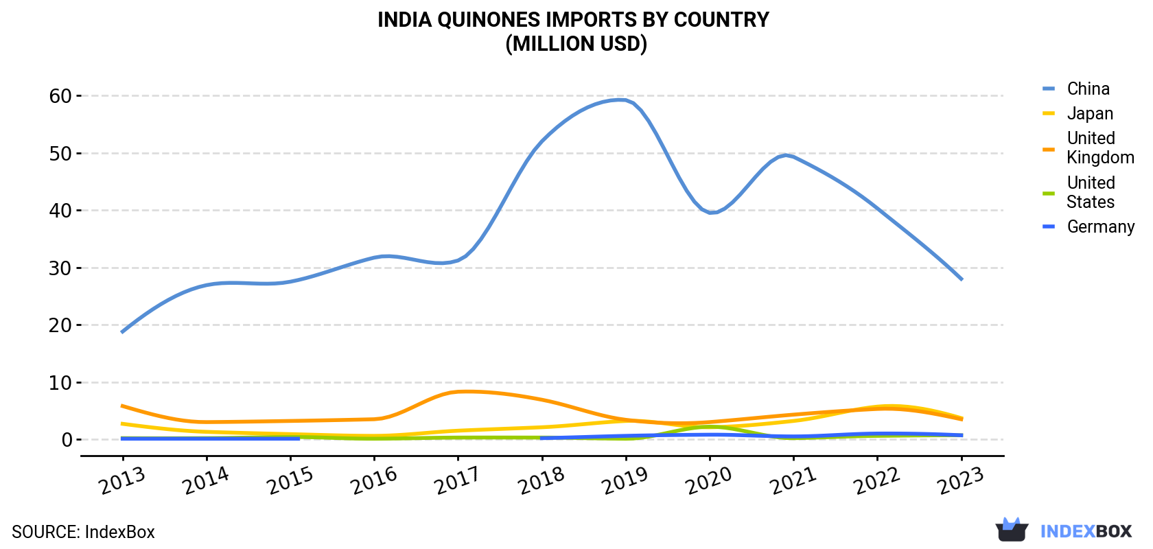 India Quinones Imports By Country (Million USD)