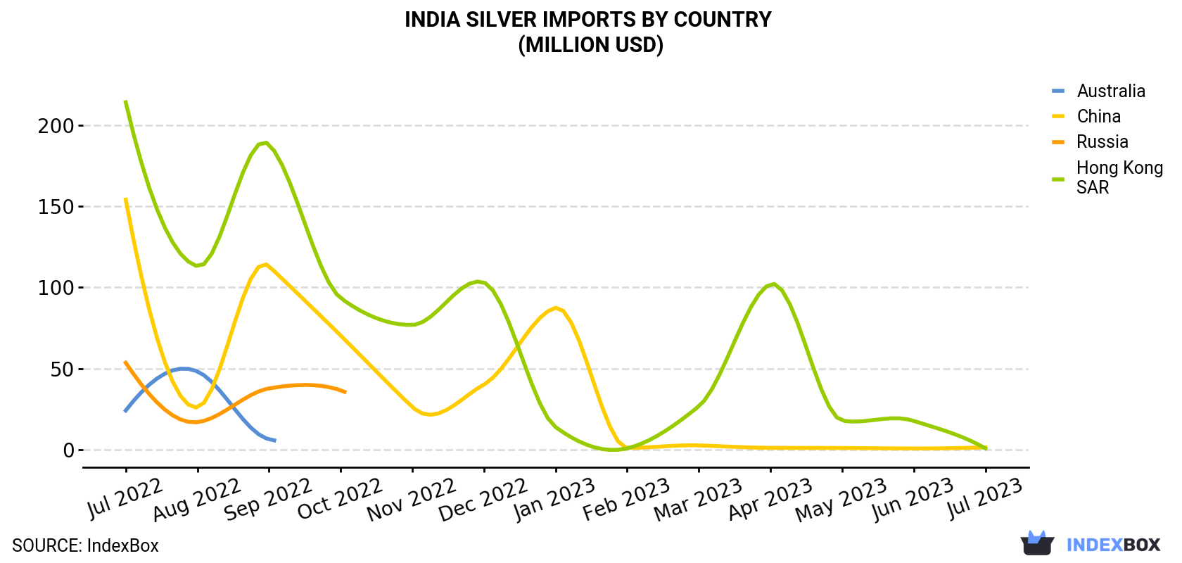 India Silver Imports By Country (Million USD)
