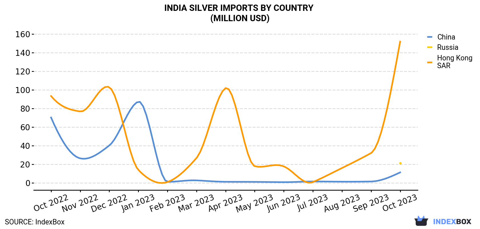 India Silver Imports By Country (Million USD)
