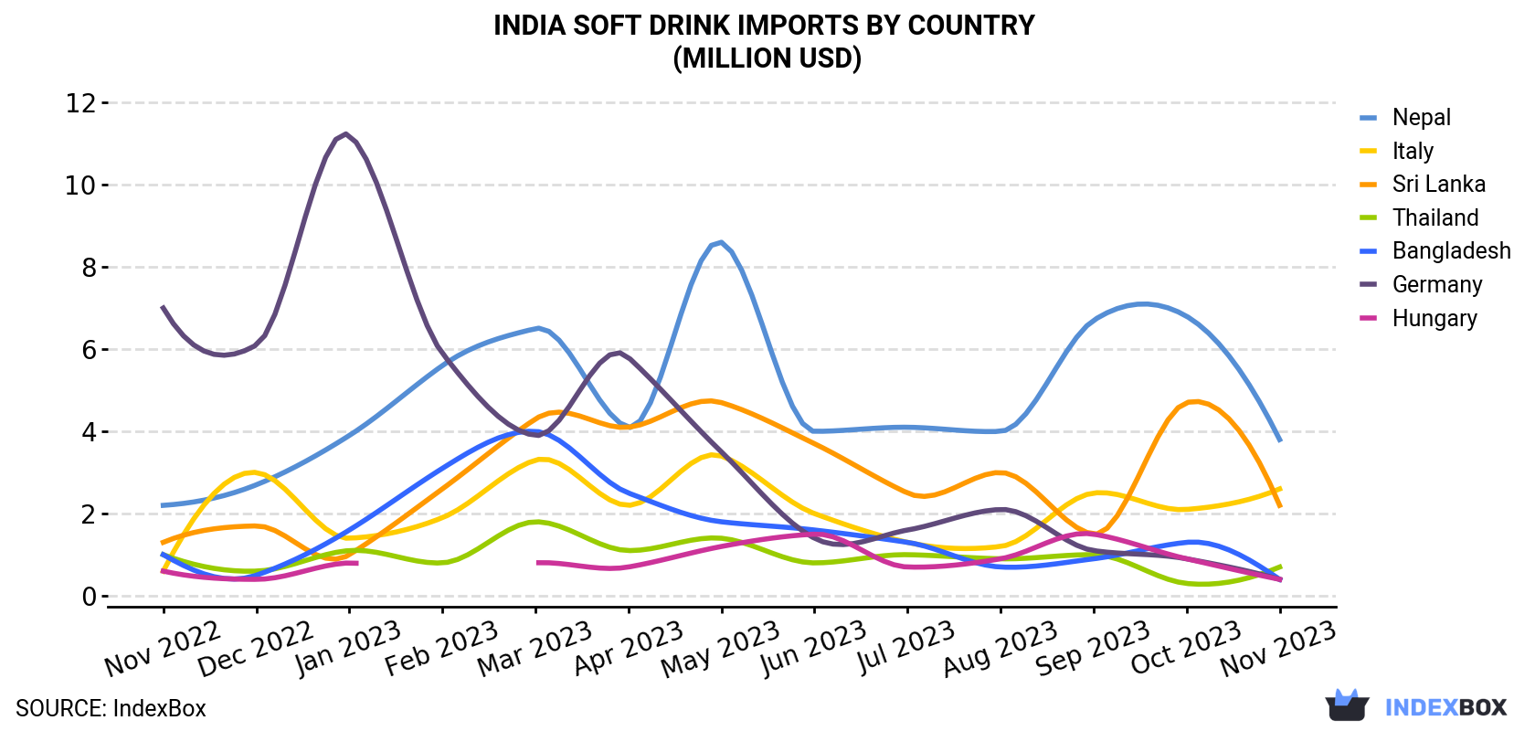 India Soft Drink Imports By Country (Million USD)