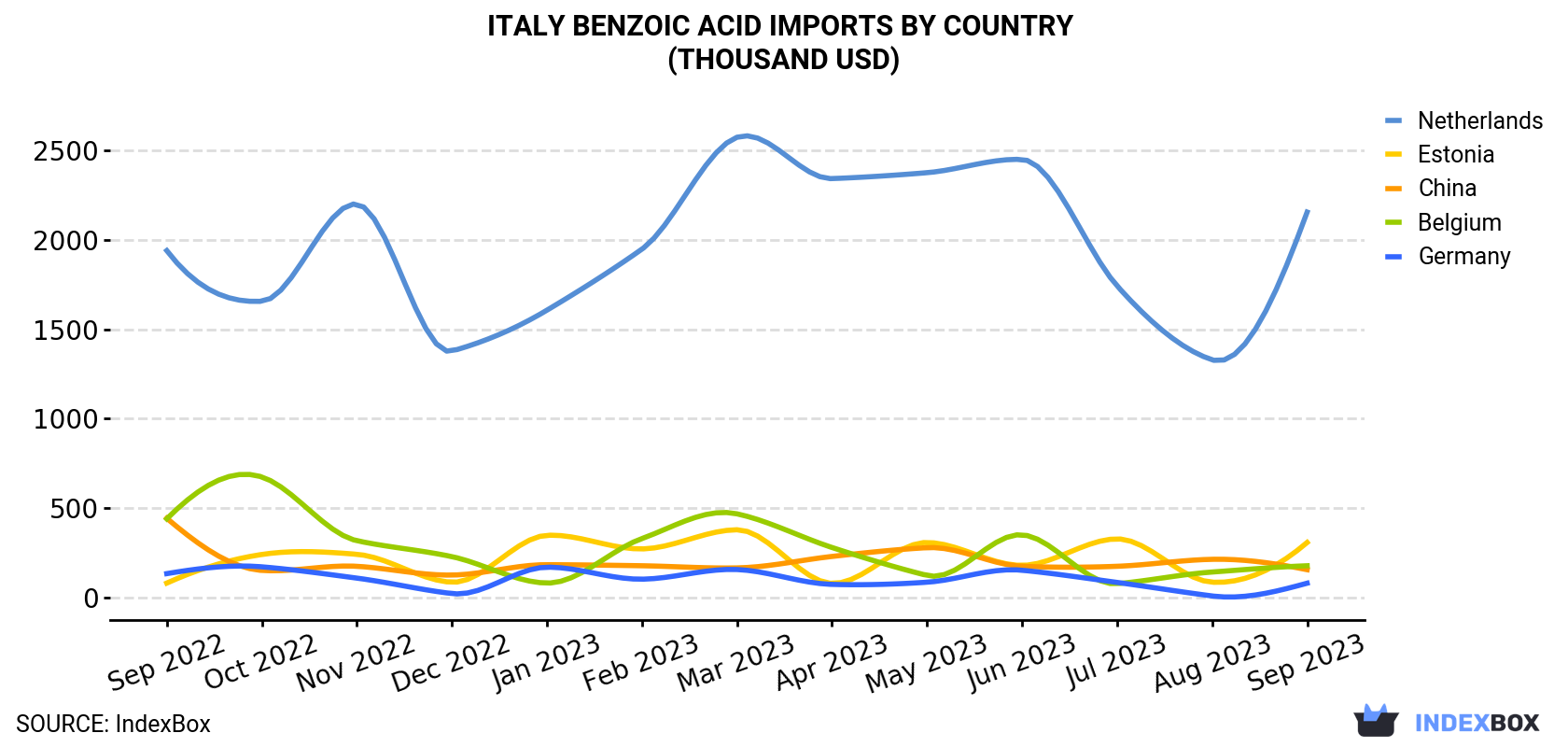 Italy Benzoic Acid Imports By Country (Thousand USD)