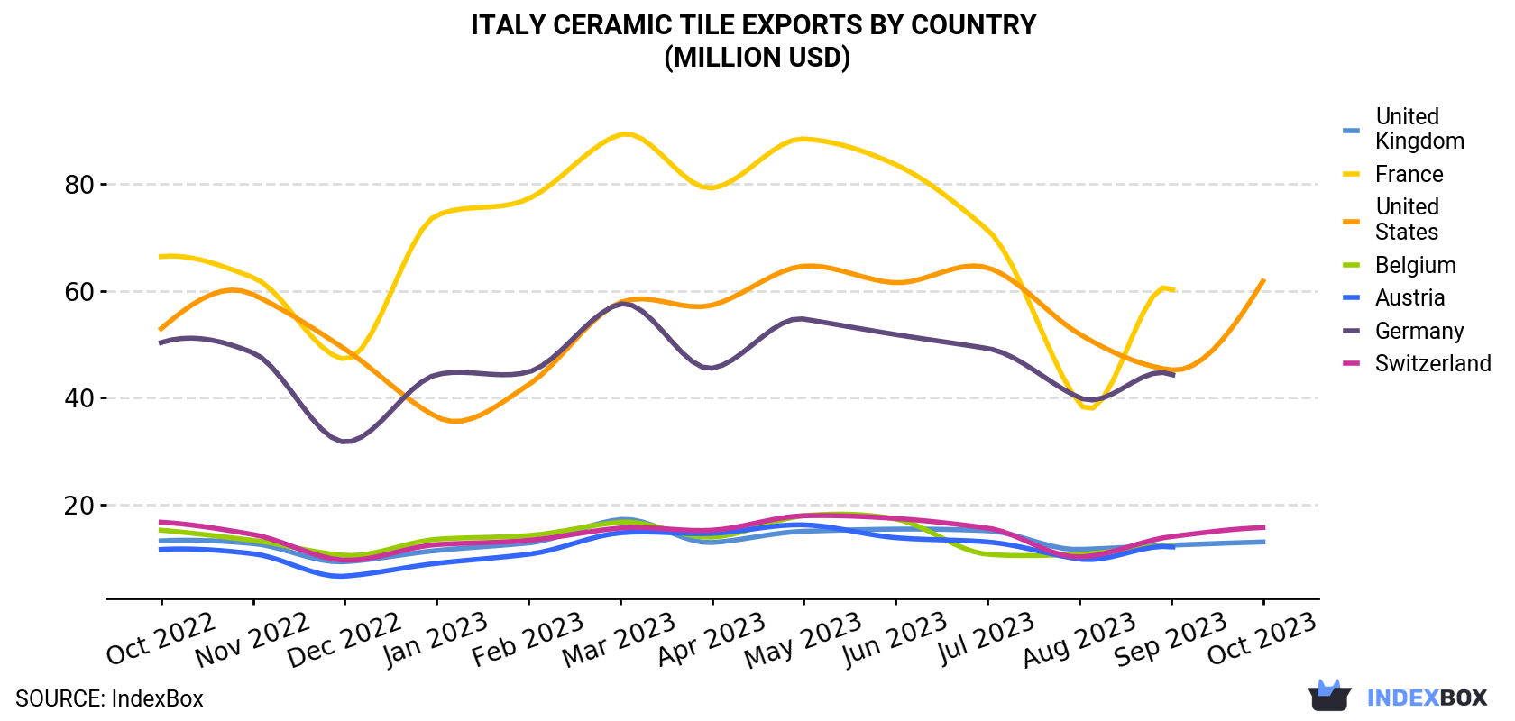 Italy Ceramic Tile Exports By Country (Million USD)