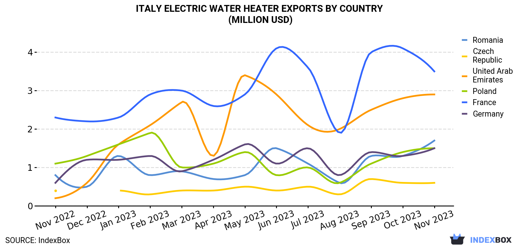 Italy Electric Water Heater Exports By Country (Million USD)