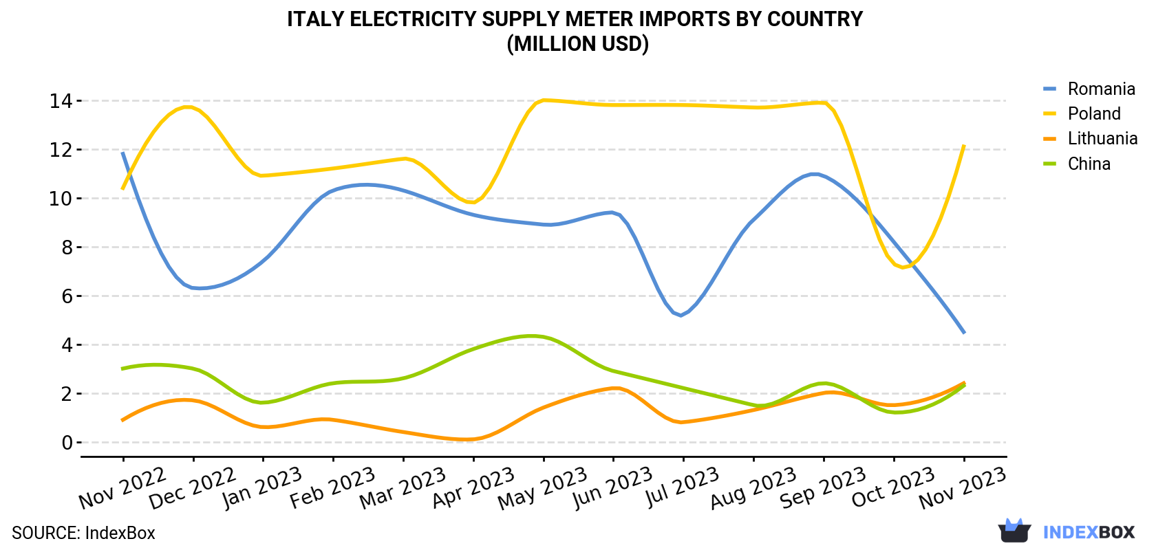 Italy Electricity Supply Meter Imports By Country (Million USD)