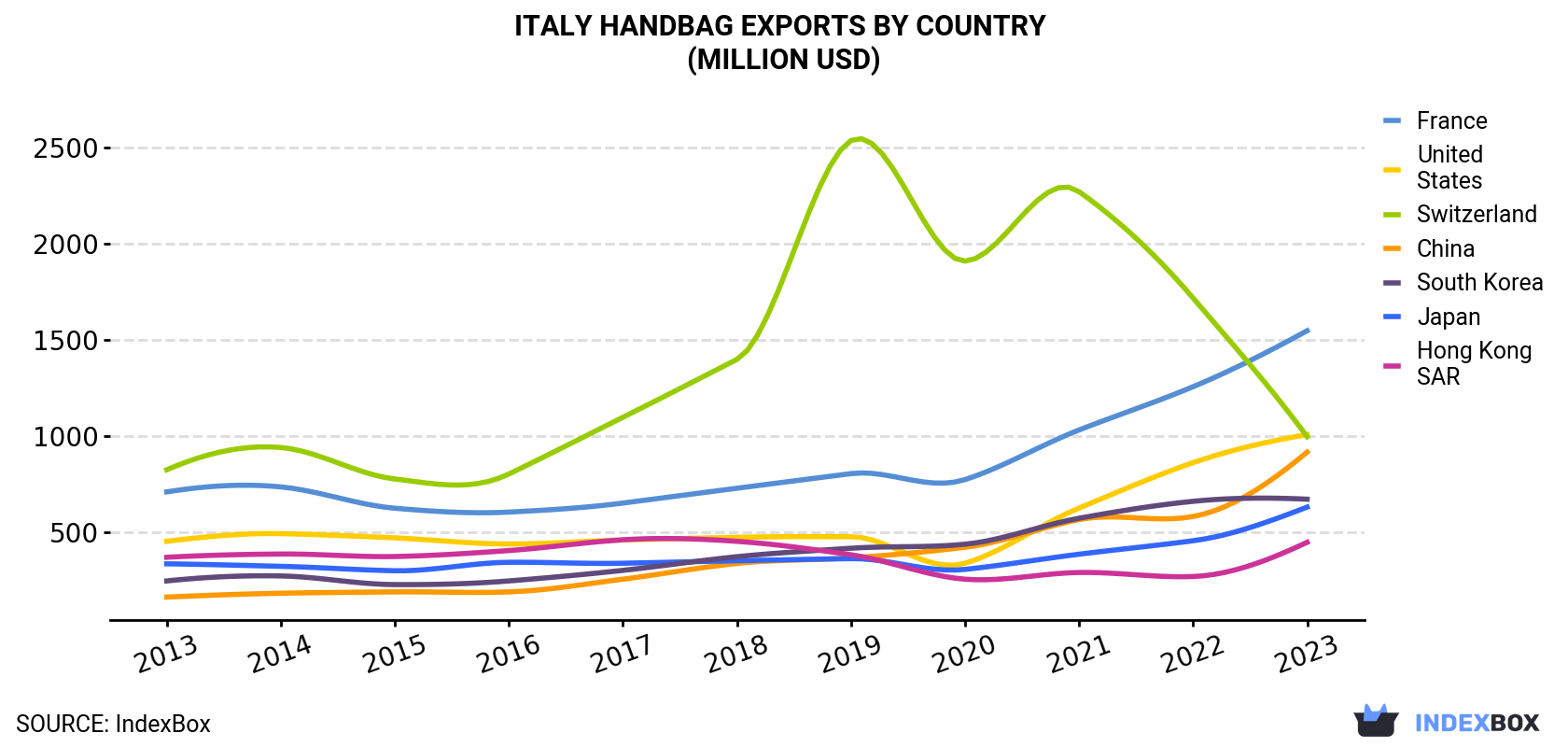 Italy Handbag Exports By Country (Million USD)