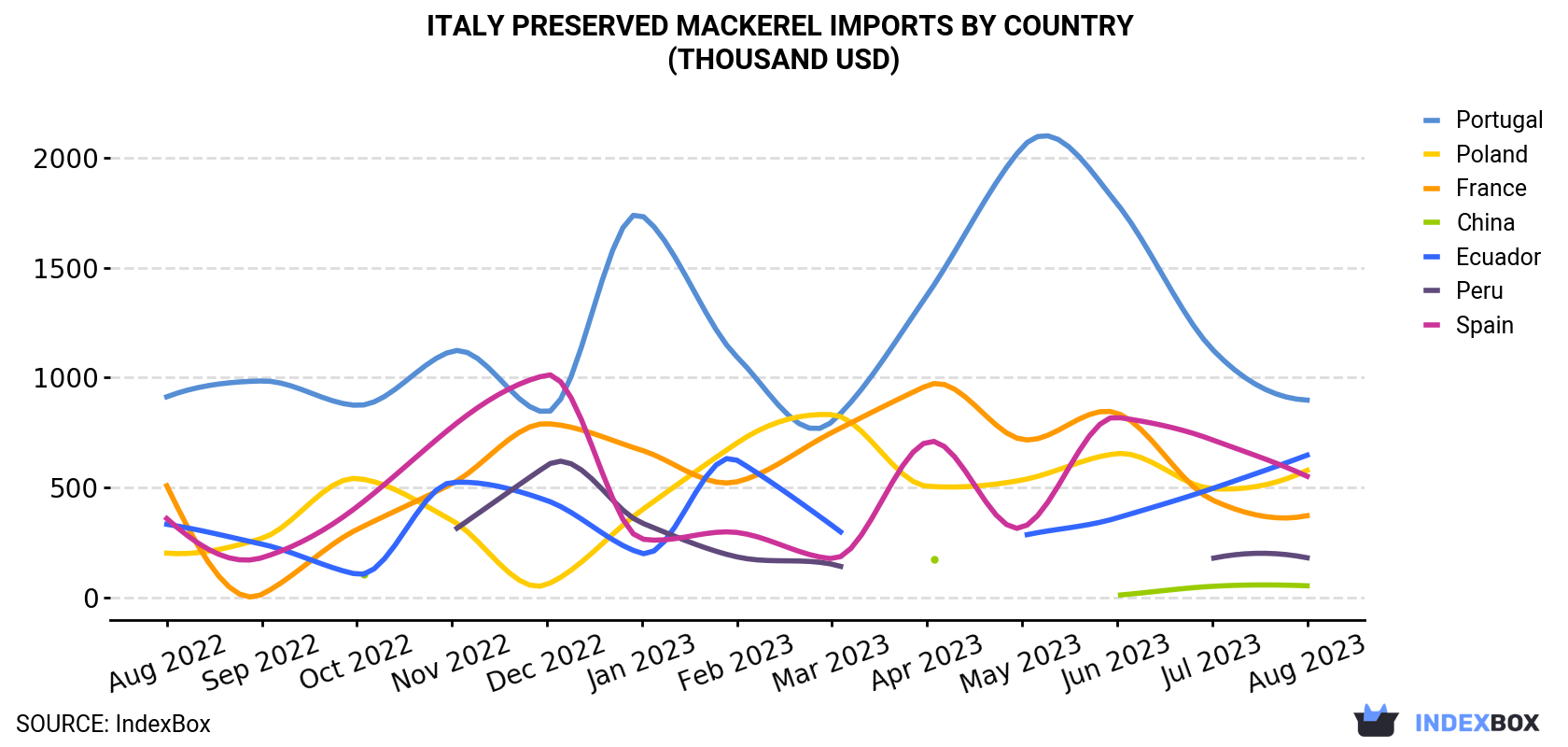 Italy Preserved Mackerel Imports By Country (Thousand USD)