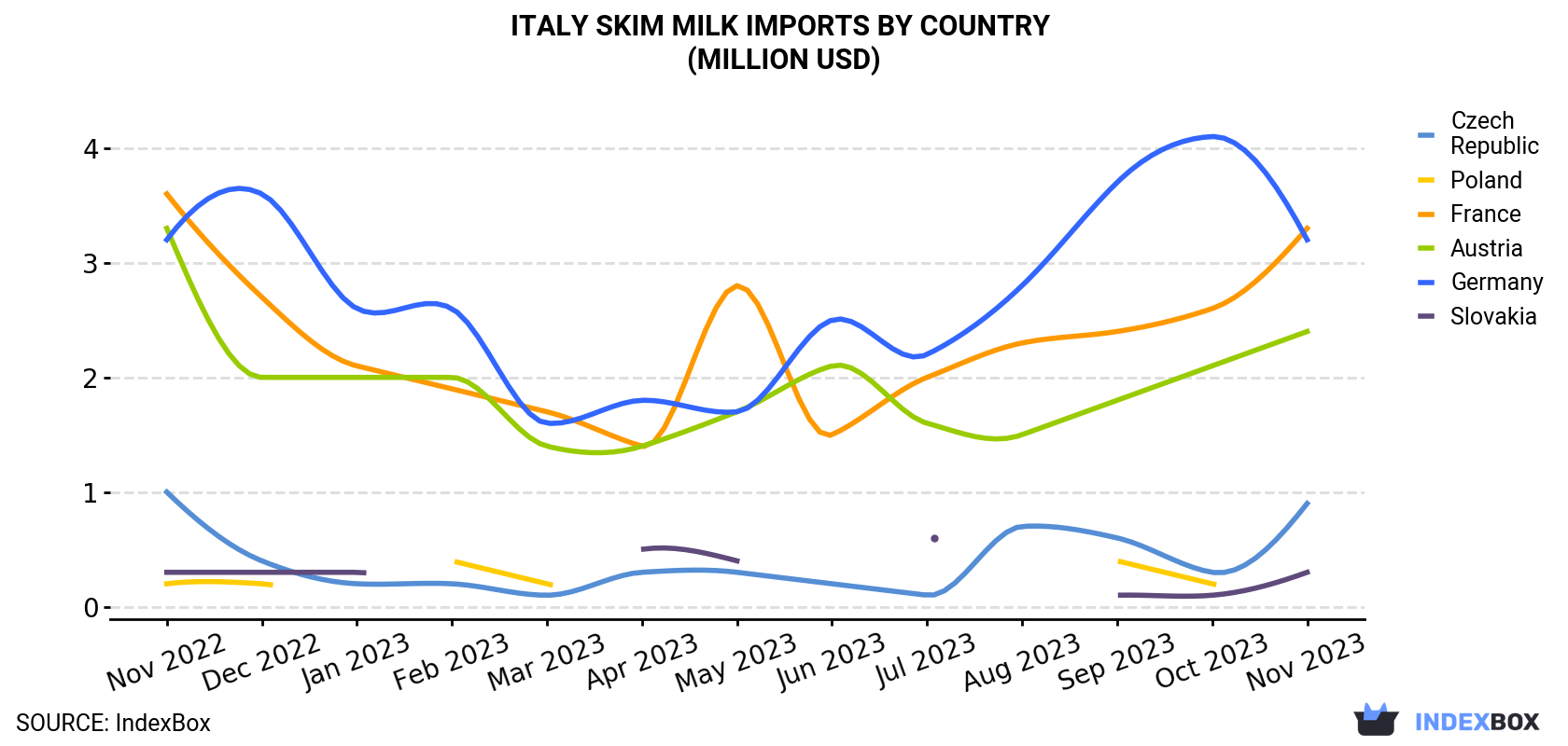 Italy Skim Milk Imports By Country (Million USD)
