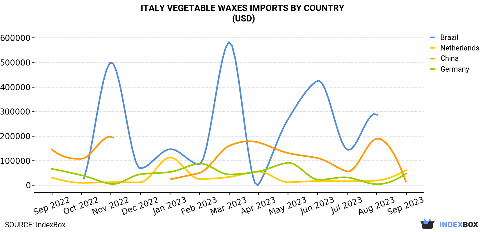Italy Vegetable Waxes Imports By Country (USD)