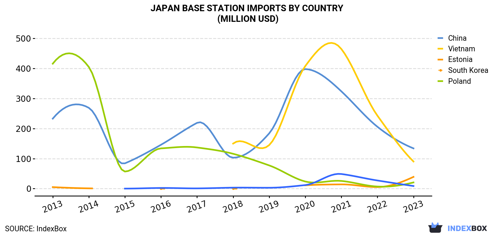 Japan Base Station Imports By Country (Million USD)