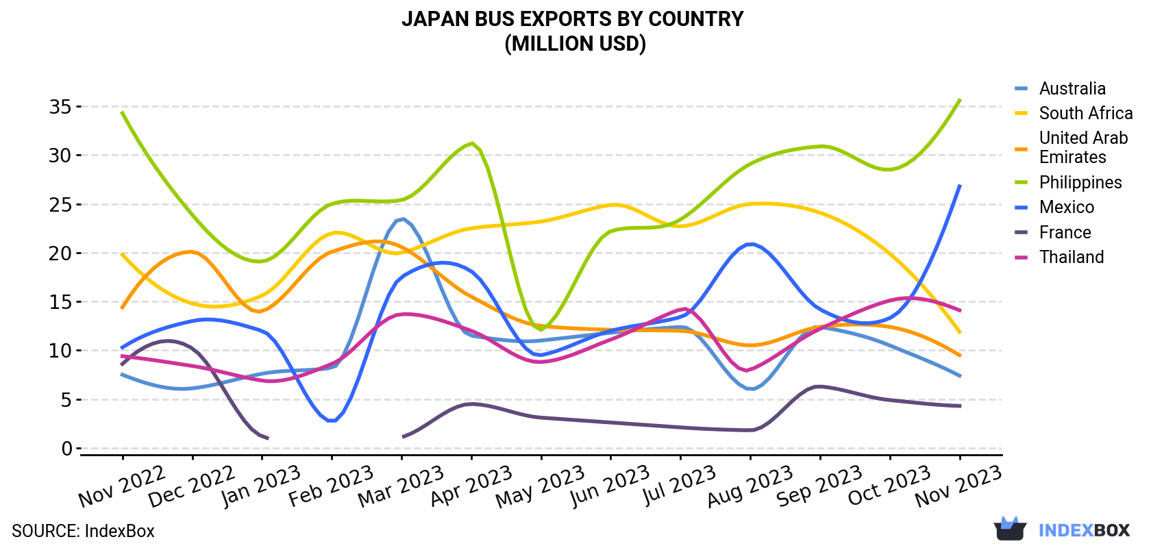 Japan Bus Exports By Country (Million USD)