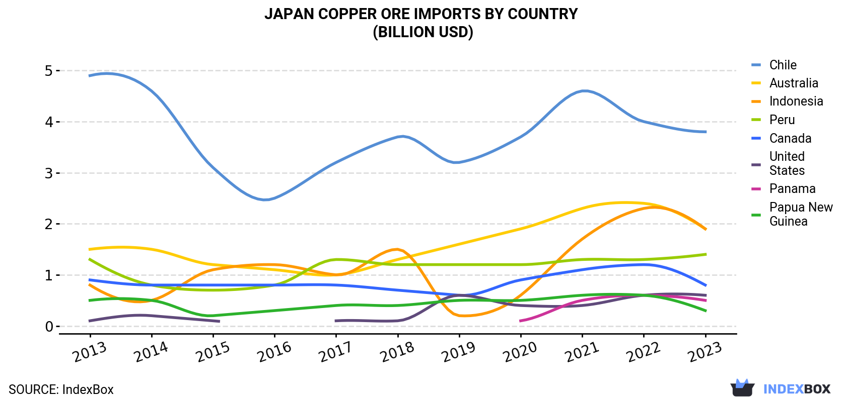 Japan Copper Ore Imports By Country (Billion USD)