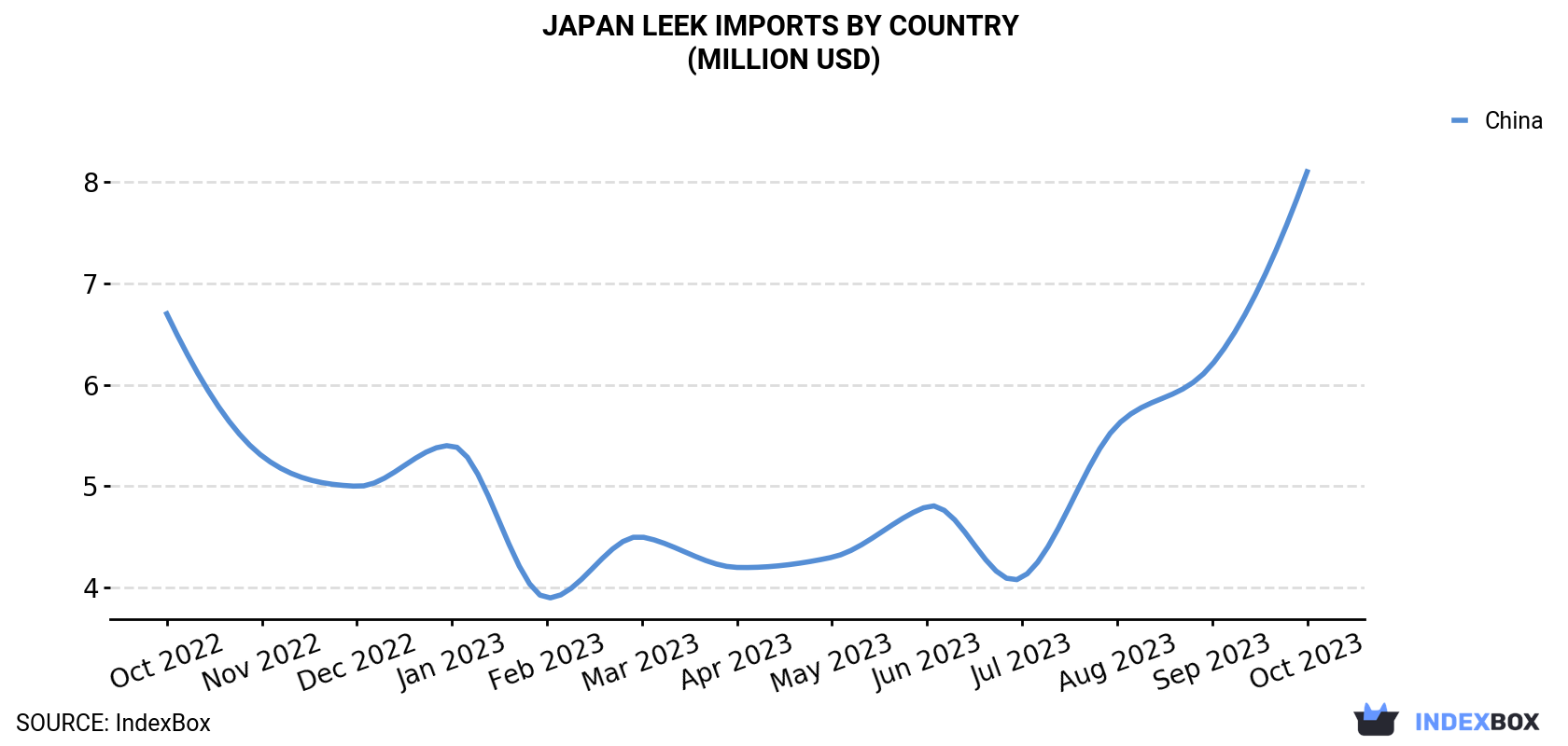 Japan Leek Imports By Country (Million USD)