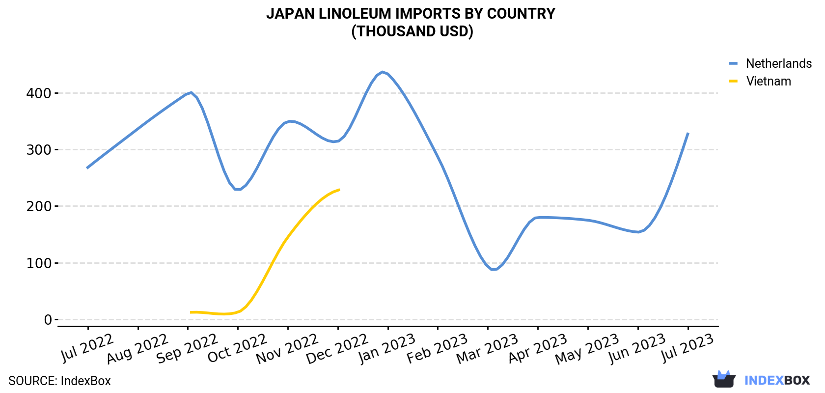 Japan Linoleum Imports By Country (Thousand USD)