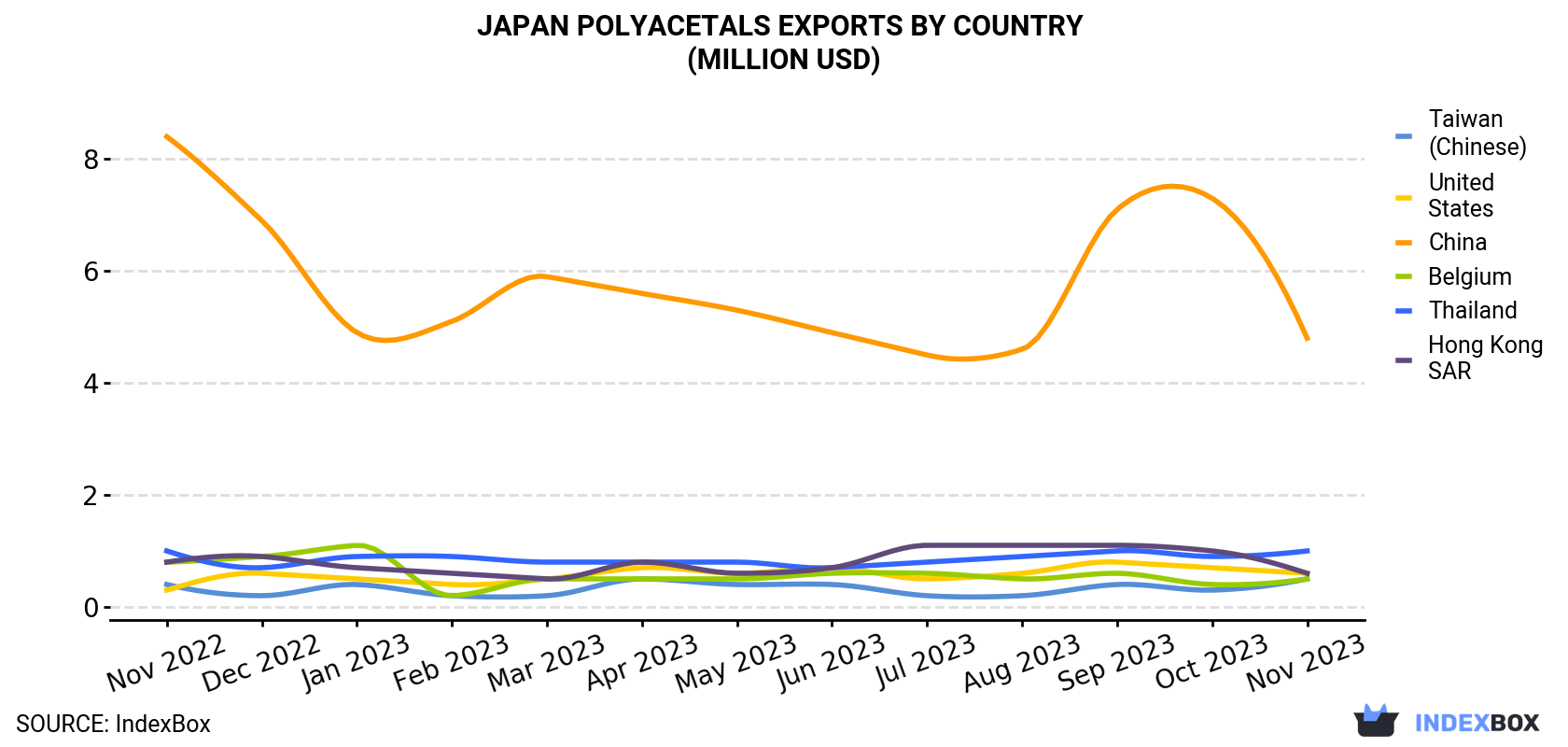 Japan Polyacetals Exports By Country (Million USD)