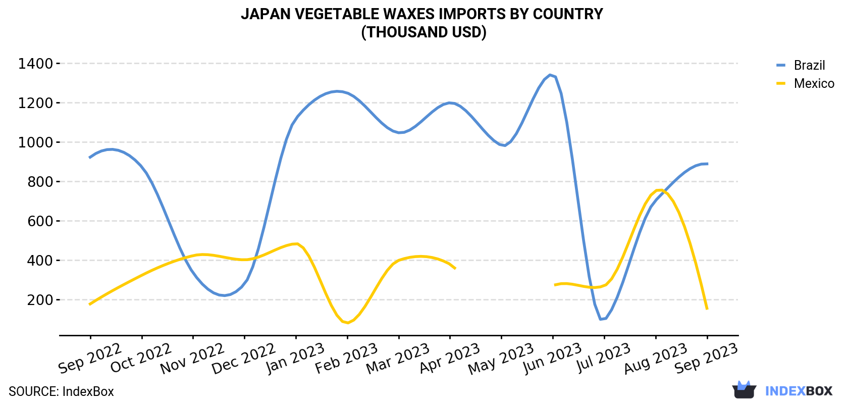 Japan Vegetable Waxes Imports By Country (Thousand USD)