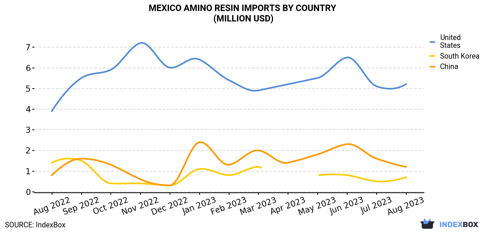 Mexico Amino Resin Imports By Country (Million USD)