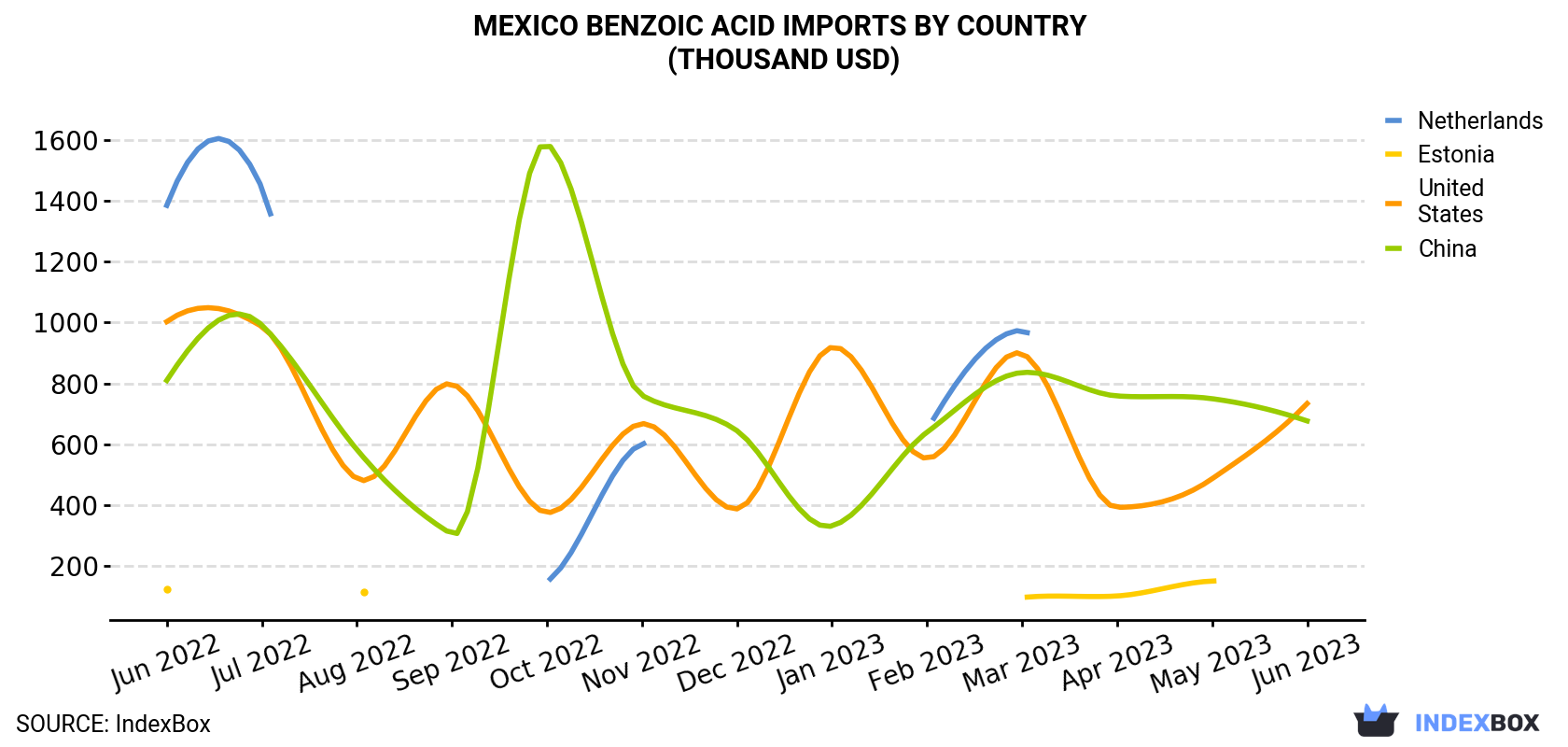 Mexico Benzoic Acid Imports By Country (Thousand USD)