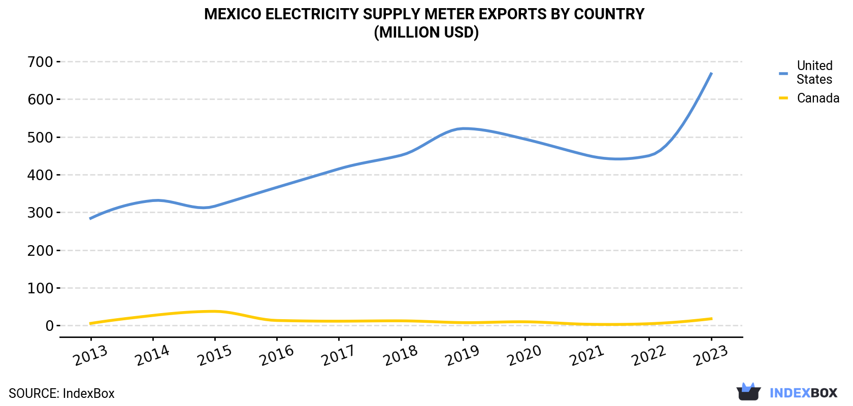 Mexico Electricity Supply Meter Exports By Country (Million USD)