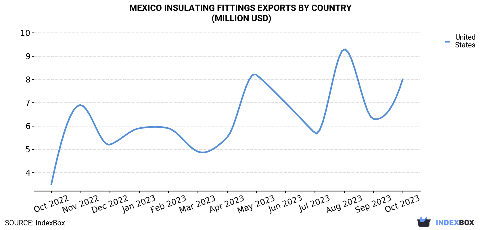 Mexico Insulating Fittings Exports By Country (Million USD)