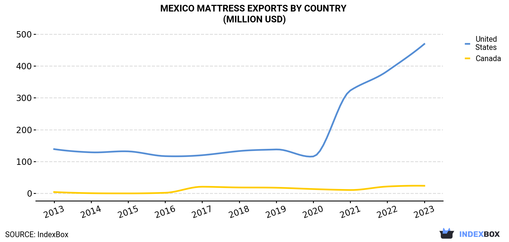 Mexico Mattress Exports By Country (Million USD)