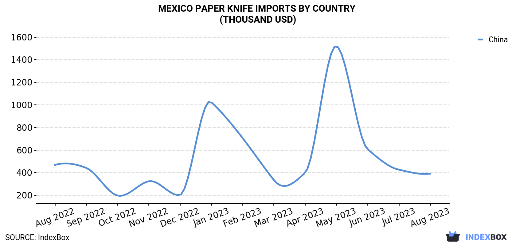 Mexico Paper Knife Imports By Country (Thousand USD)