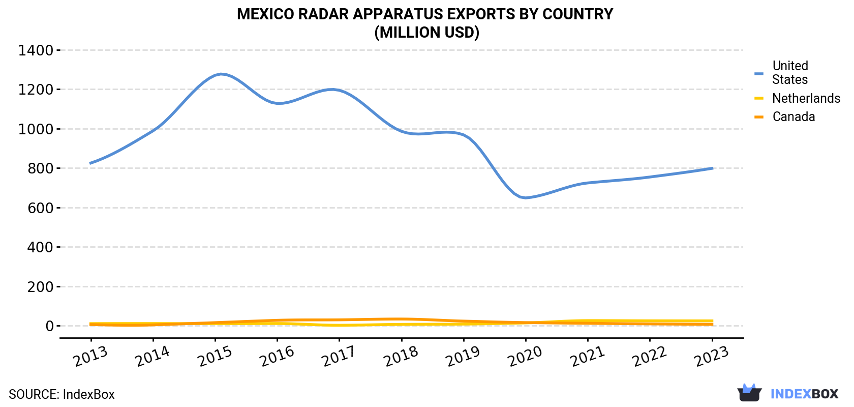 Mexico Radar Apparatus Exports By Country (Million USD)