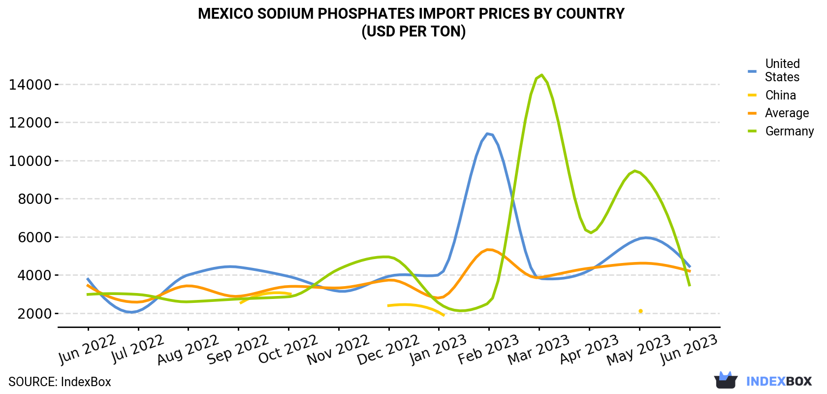 Mexico Sodium Phosphates Import Prices By Country (USD Per Ton)