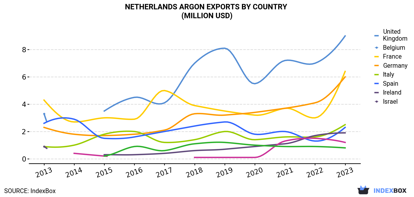 Netherlands Argon Exports By Country (Million USD)
