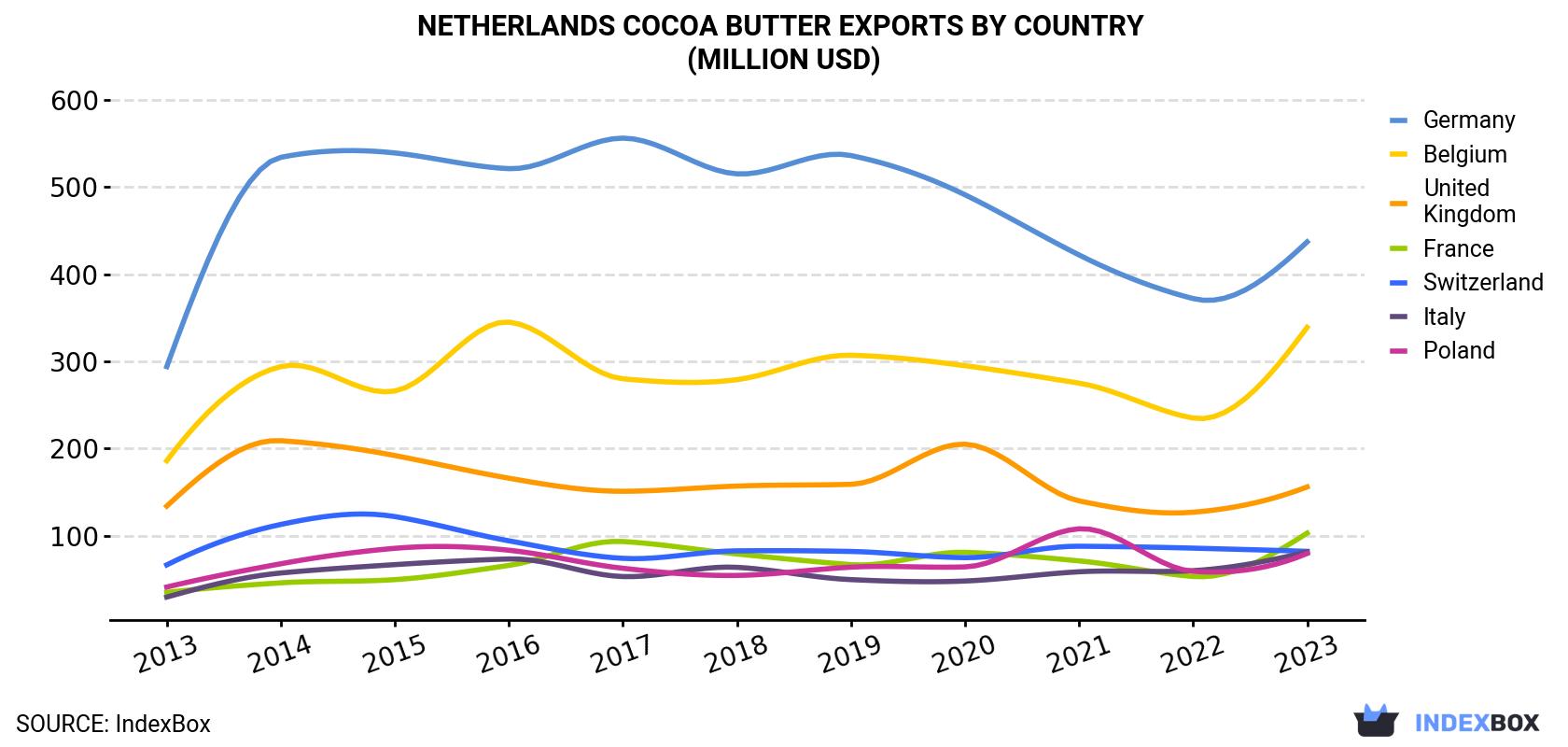 Netherlands Cocoa Butter Exports By Country (Million USD)