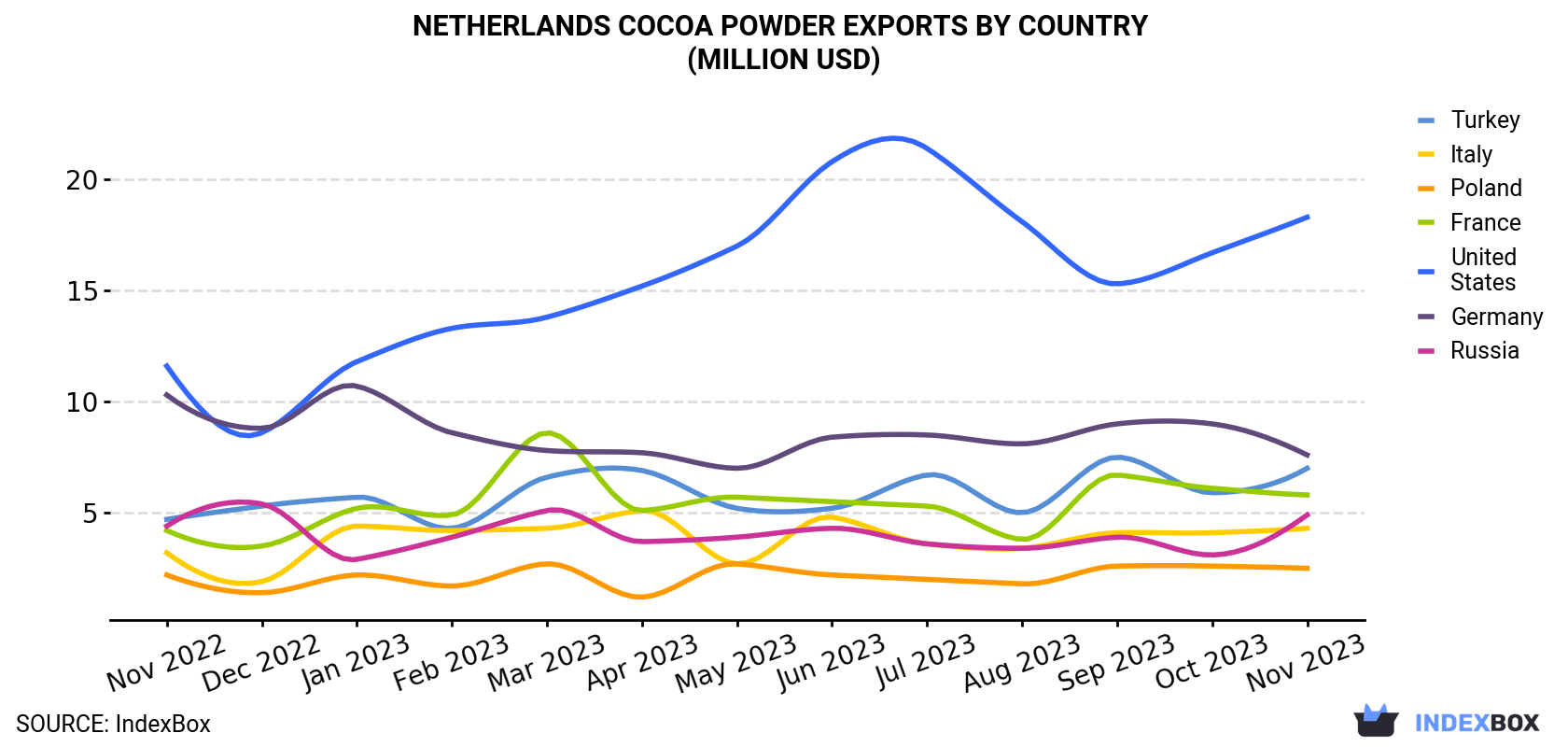 Netherlands Cocoa Powder Exports By Country (Million USD)