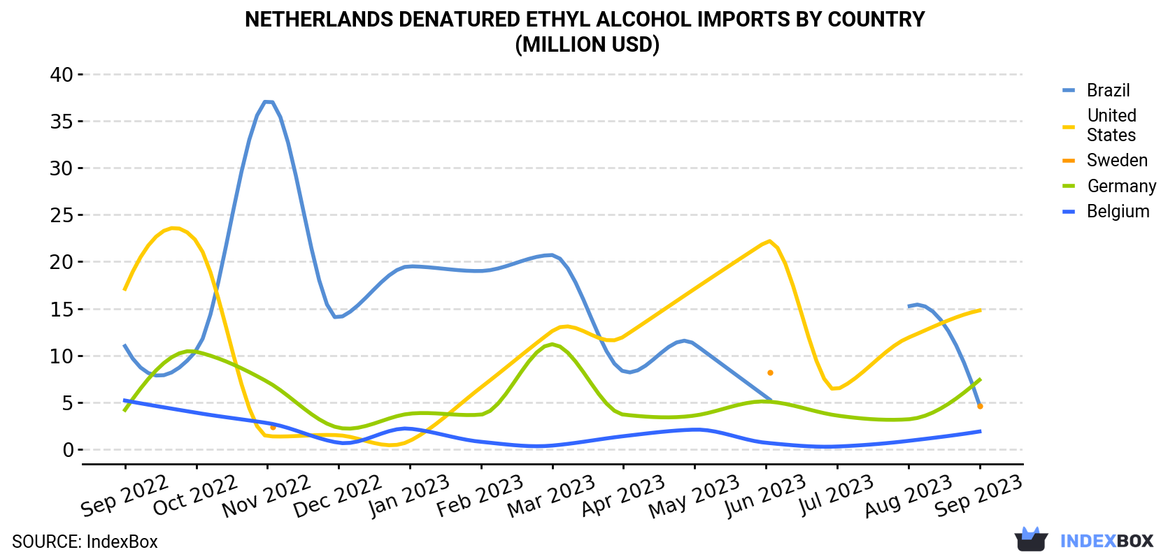Netherlands Denatured Ethyl Alcohol Imports By Country (Million USD)