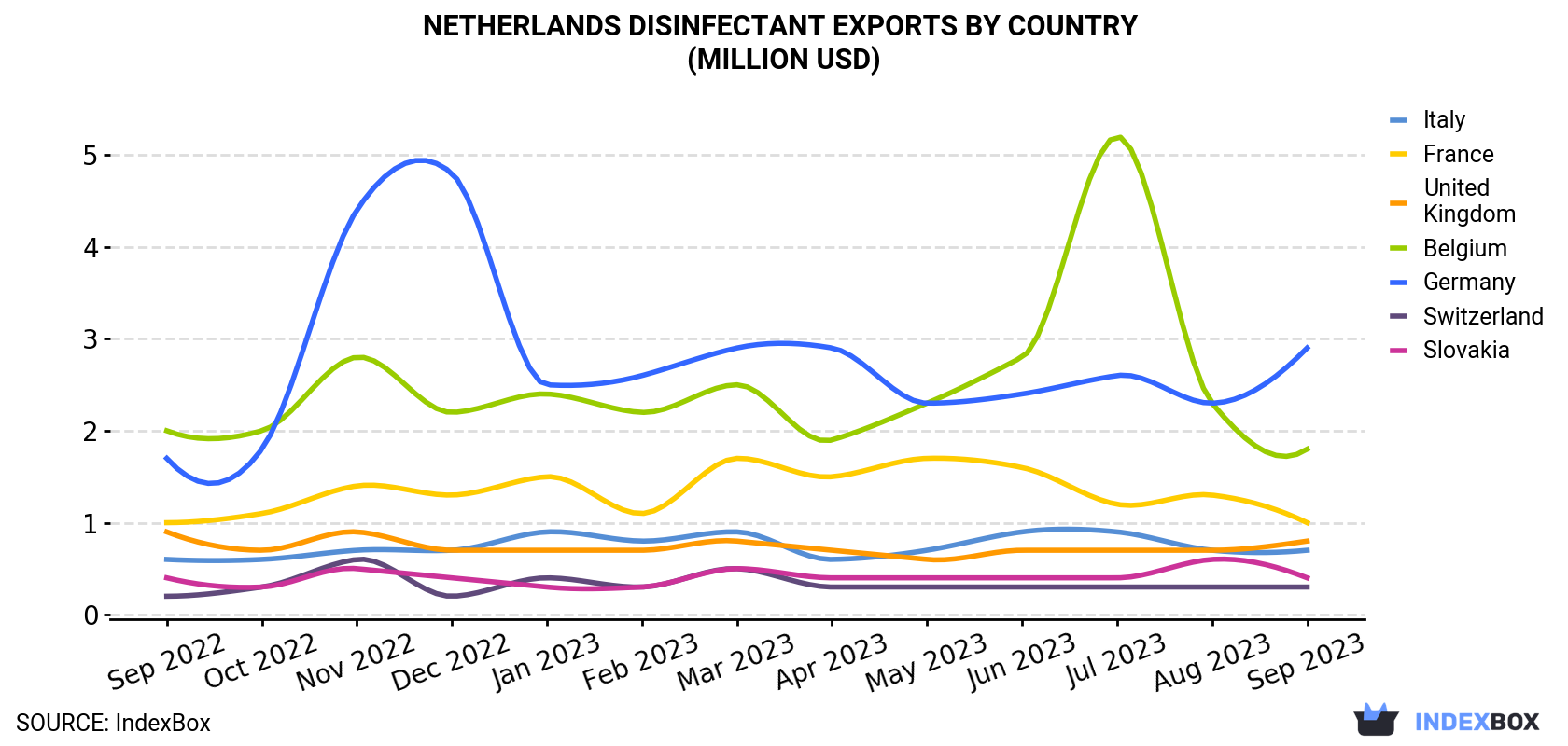 Netherlands Disinfectant Exports By Country (Million USD)